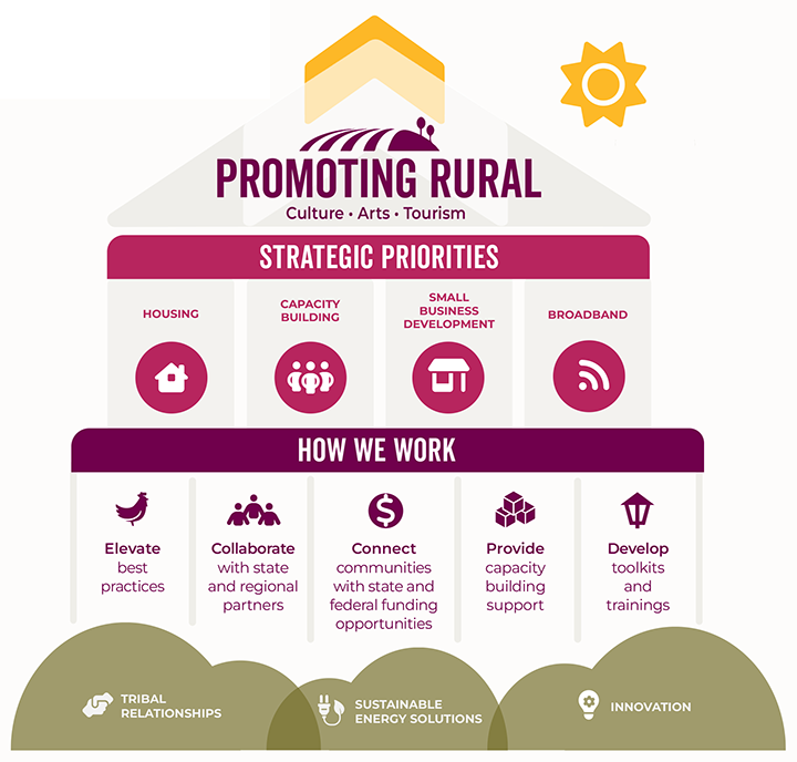 Promoting rural infographic