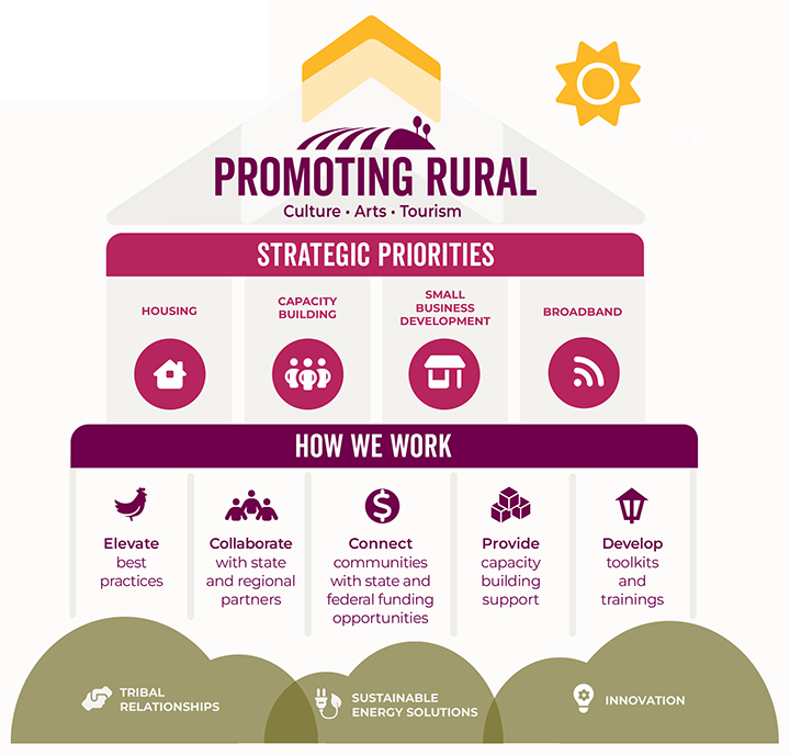 Infographic of ORP Strategic Priorities