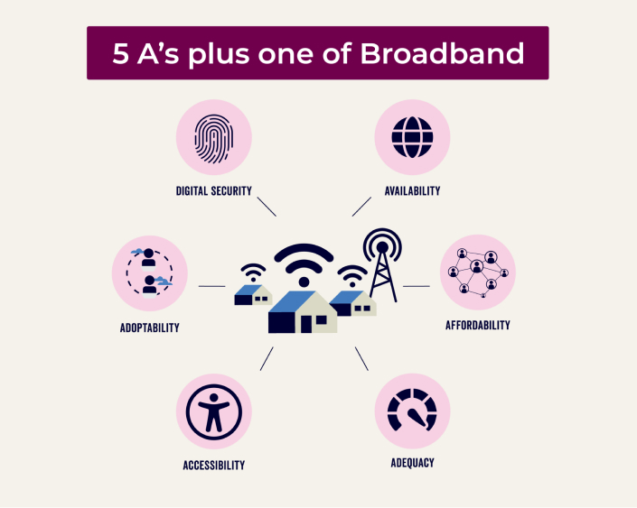 5 As plus one of Broadband: Availability, Affordability, Adequacy, Accessibility, Adoptability, Digital Security