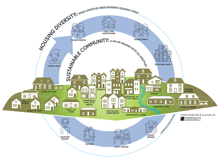 Image displays the housing life cycle ecosystem Graphic courtesy of Vandewalle & Associates