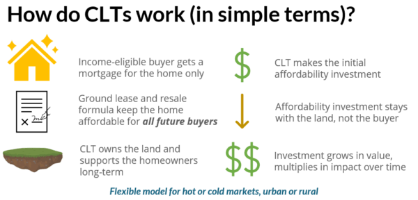 A chart describing how CLTs work