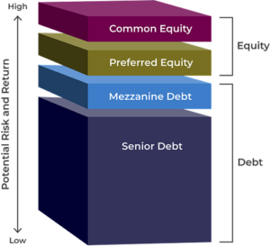 Capital stack graphic.